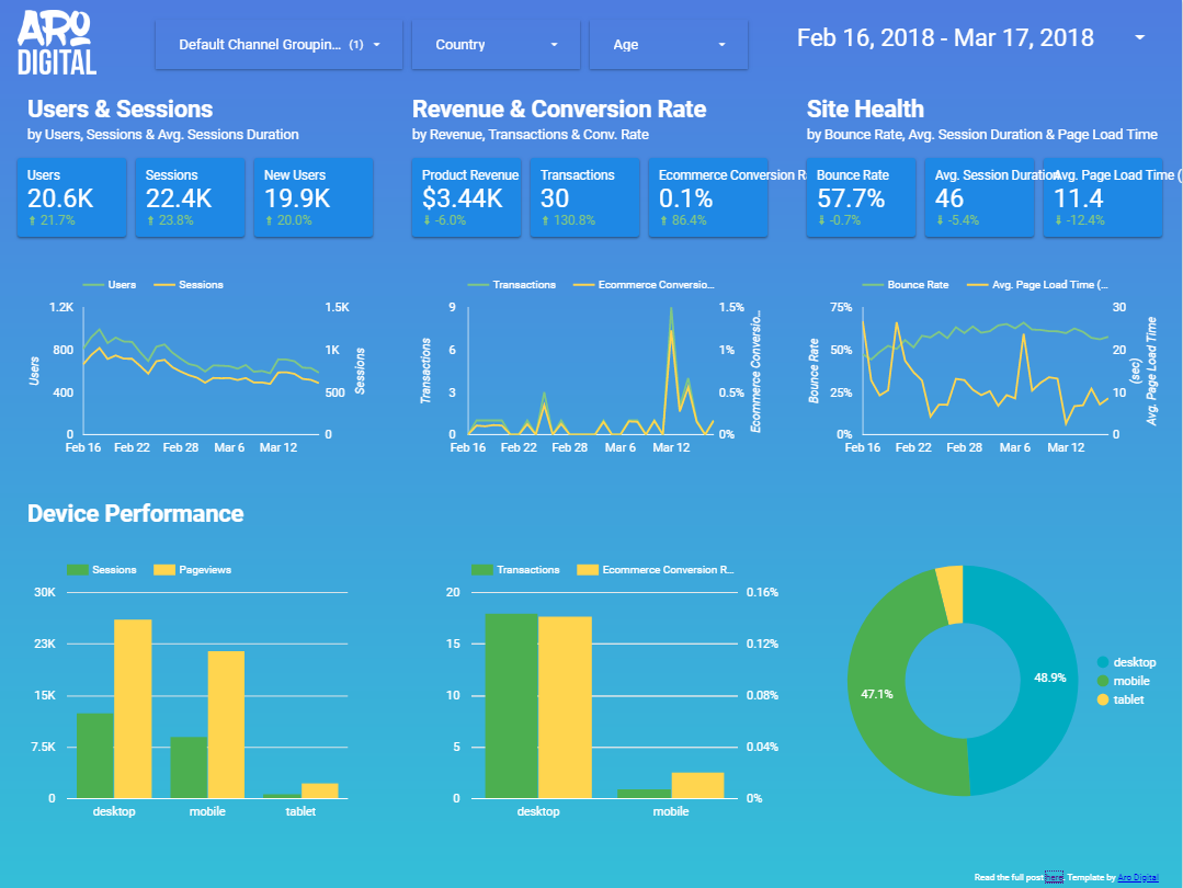 Intro to Google Data Studio Templates | Zaddle Internet Marketing