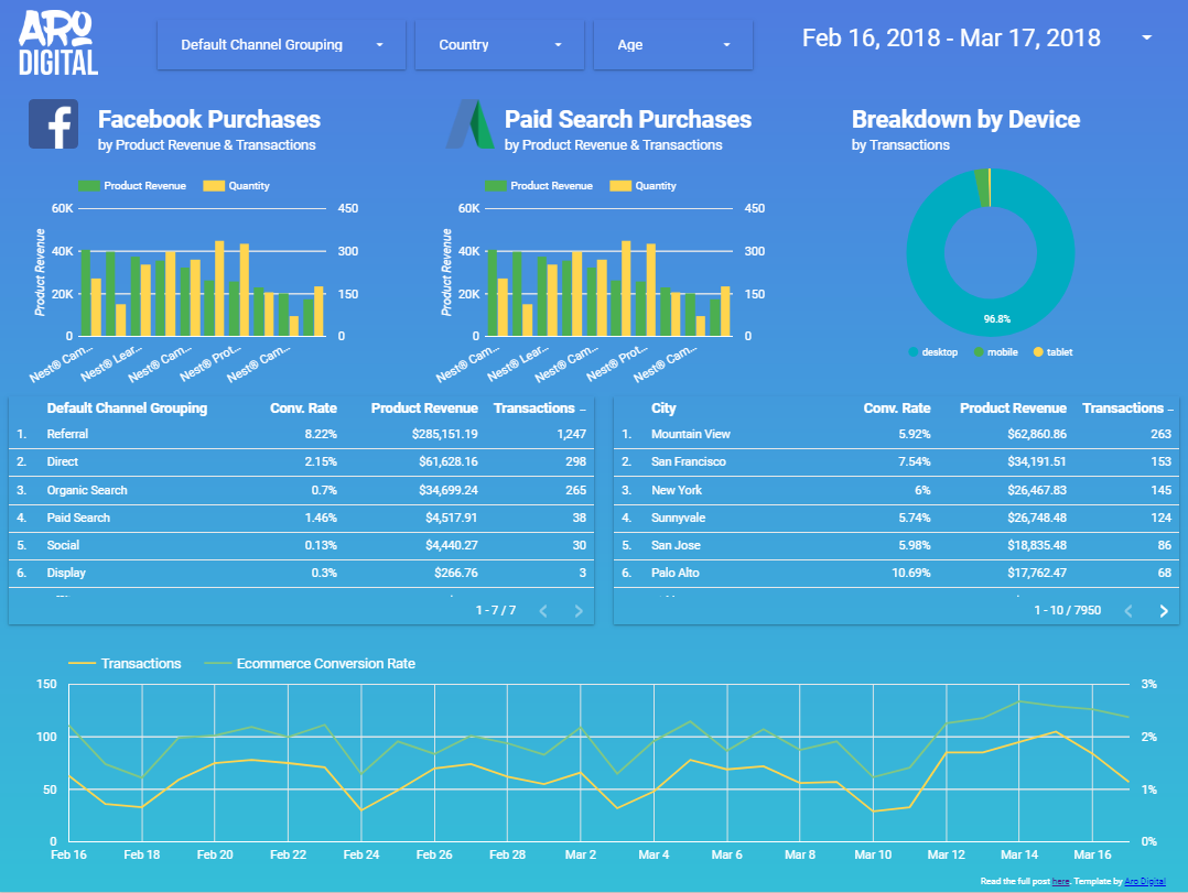 Sample report page 2 - Google Data Studio Templates