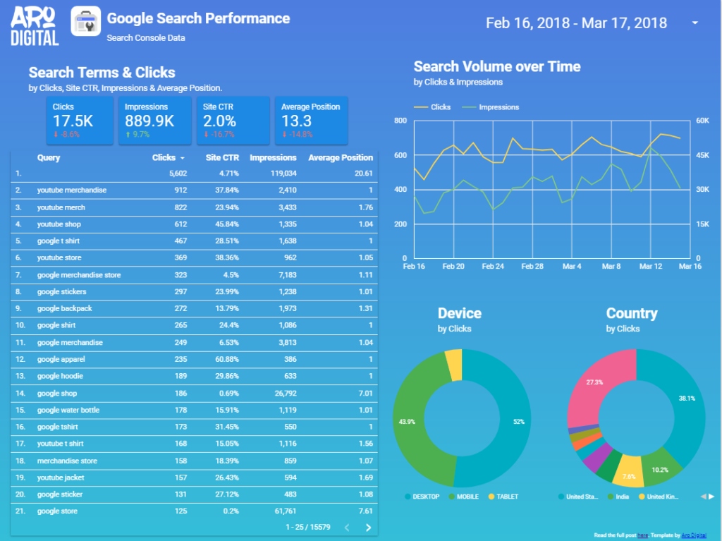 Intro to Google Data Studio Templates Zaddle Marketing