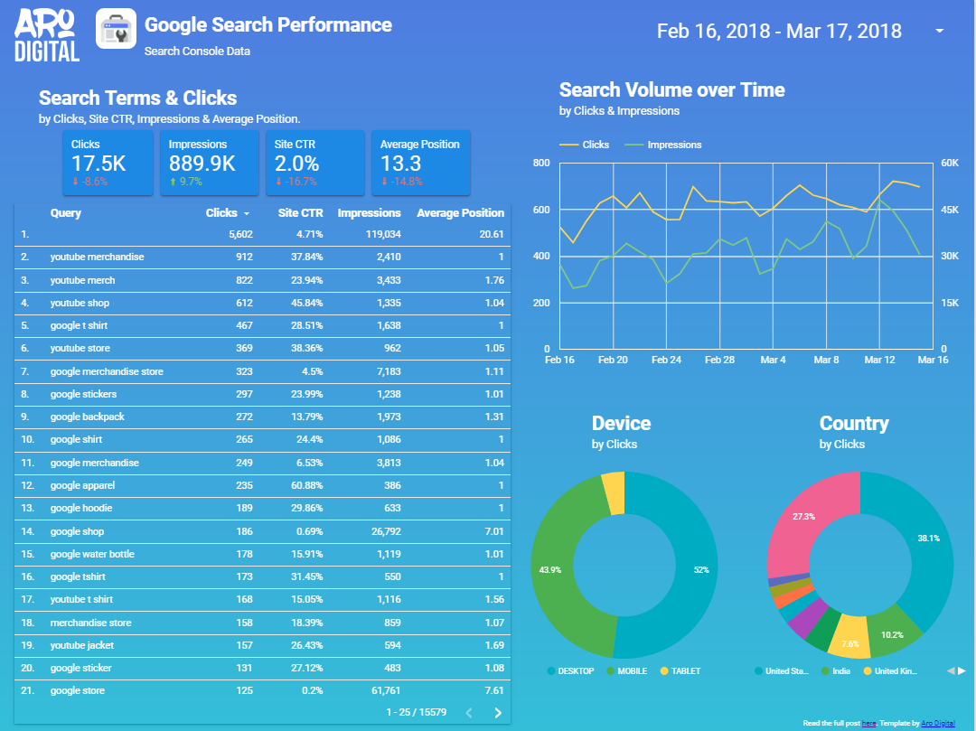 Sample report page 4 - Google Data Studio Templates