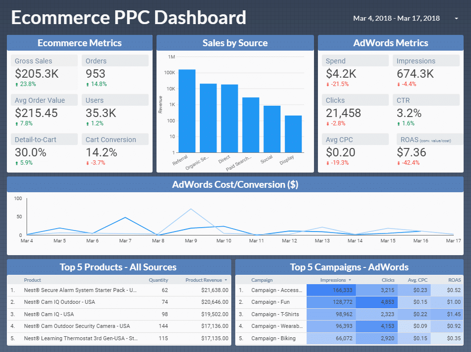 Ecommerce dashboard - Google Data Studio templates