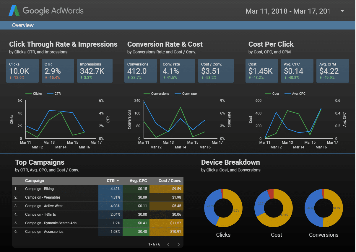 AdWords overview template - Google Data Studio templates