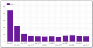 Original chart with no filter - Add filters to your Google Data Studio report